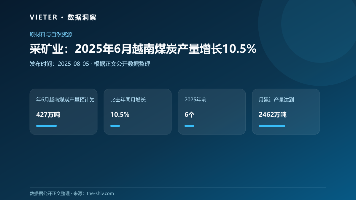 采矿业:2025年6月越南煤炭产量增长10.5%