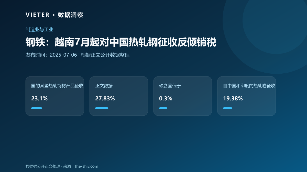钢铁:越南7月起对中国热轧钢征收反倾销税