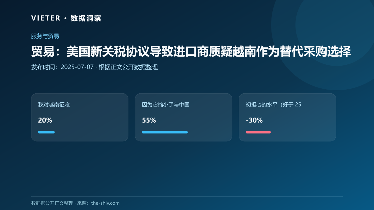 贸易:美国新关税协议导致进口商质疑越南作为替代采购选择