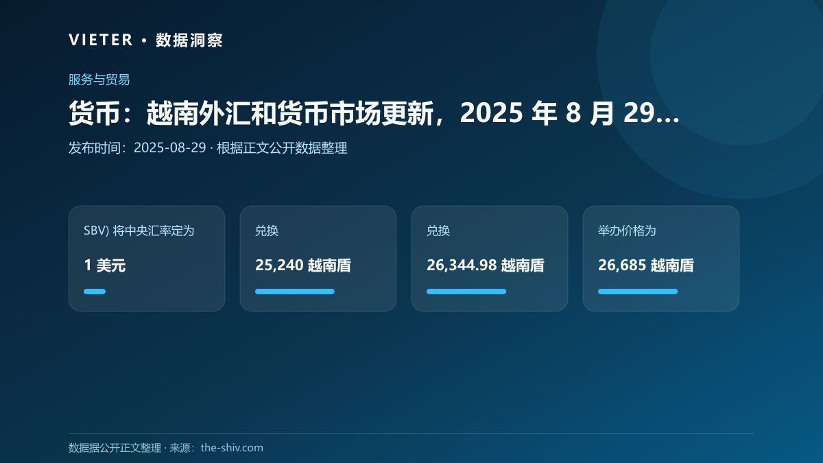 货币：越南外汇和货币市场更新，2025 年 8 月 29 日