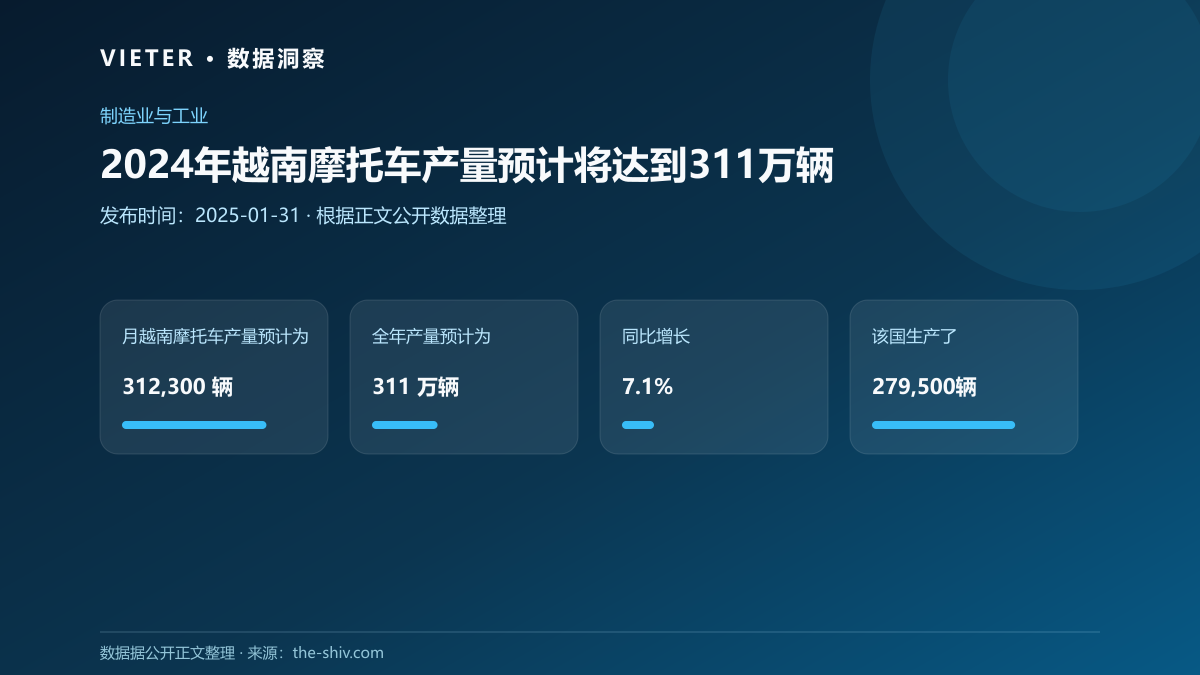 2024年越南摩托车产量预计将达到311万辆