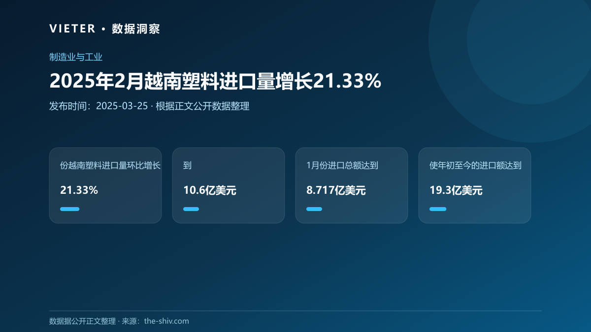 2025年2月越南塑料进口量增长21.33%