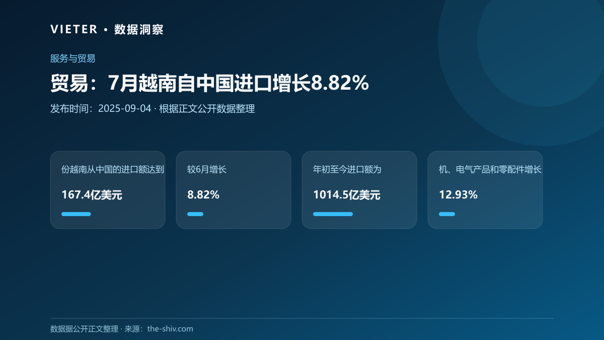 贸易:7月越南自中国进口增长8.82%