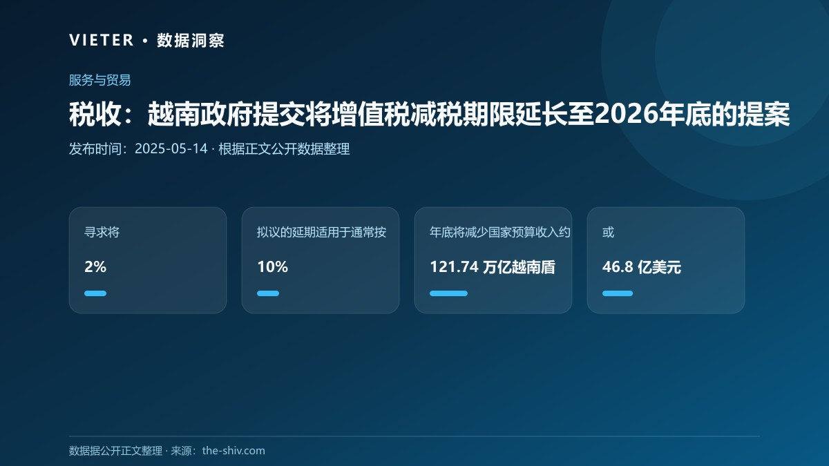税收:越南政府提交将增值税减税期限延长至2026年底的提案
