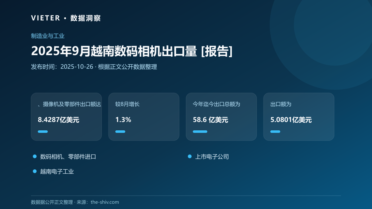 2025年9月越南数码相机出口量 [报告]