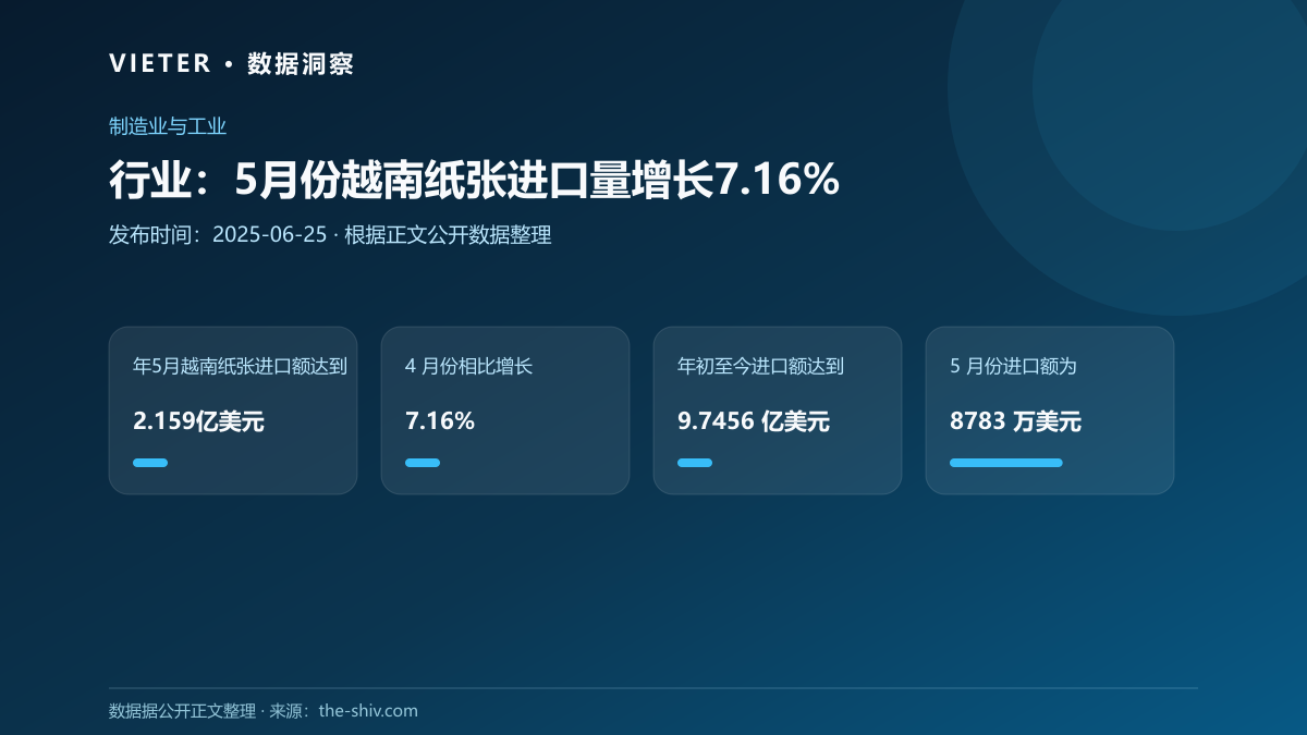 行业:5月份越南纸张进口量增长7.16%