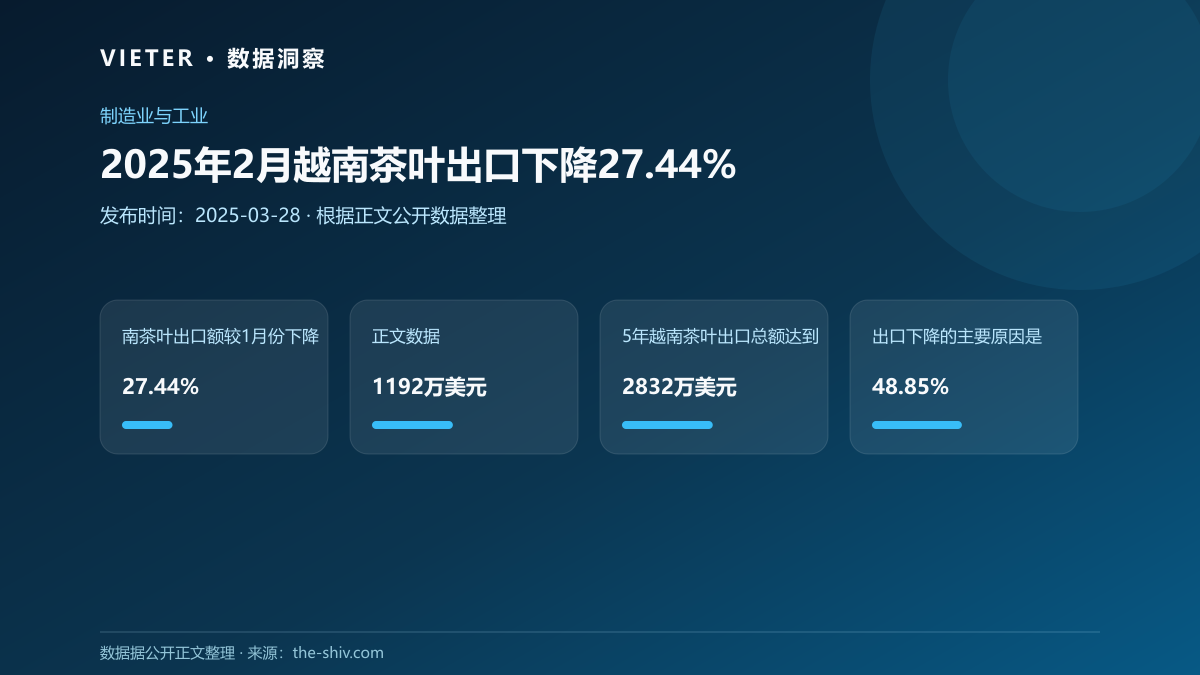 2025年2月越南茶叶出口下降27.44%
