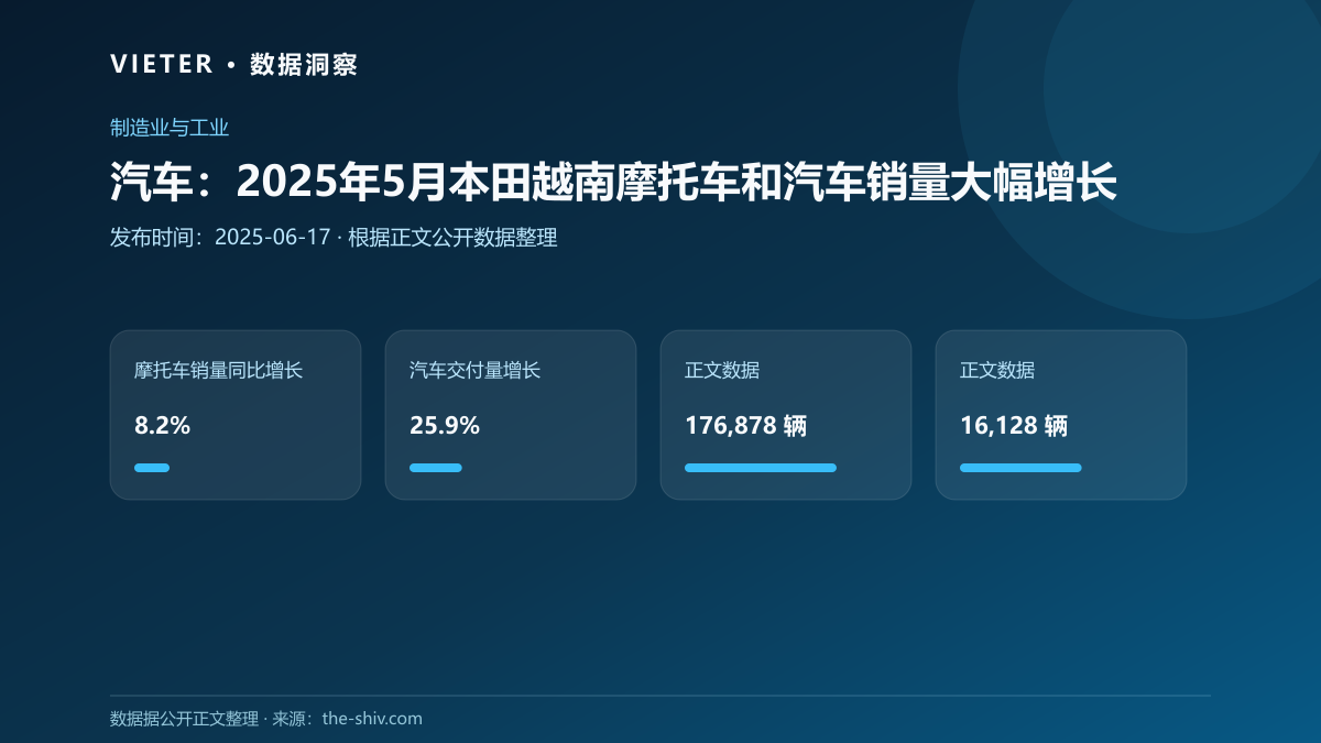 汽车:2025年5月本田越南摩托车和汽车销量大幅增长