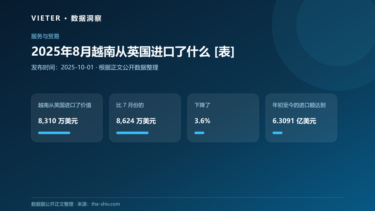 2025年8月越南从英国进口了什么 [表]
