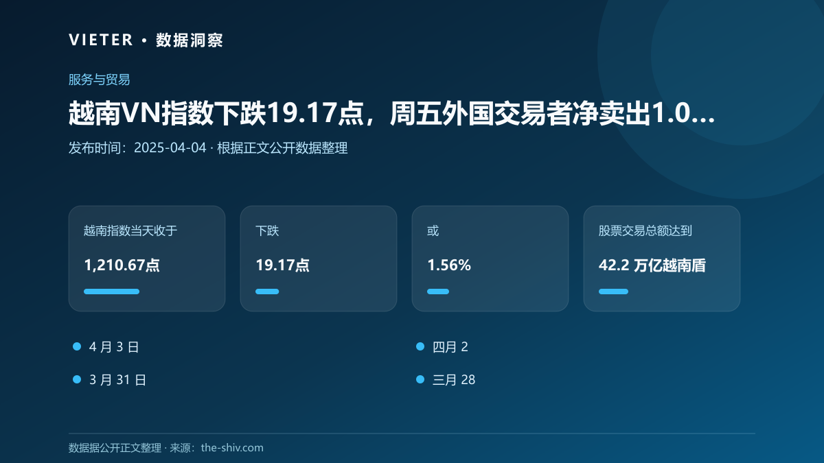 越南VN指数下跌19.17点,周五外国交易者净卖出1.07亿美元股票