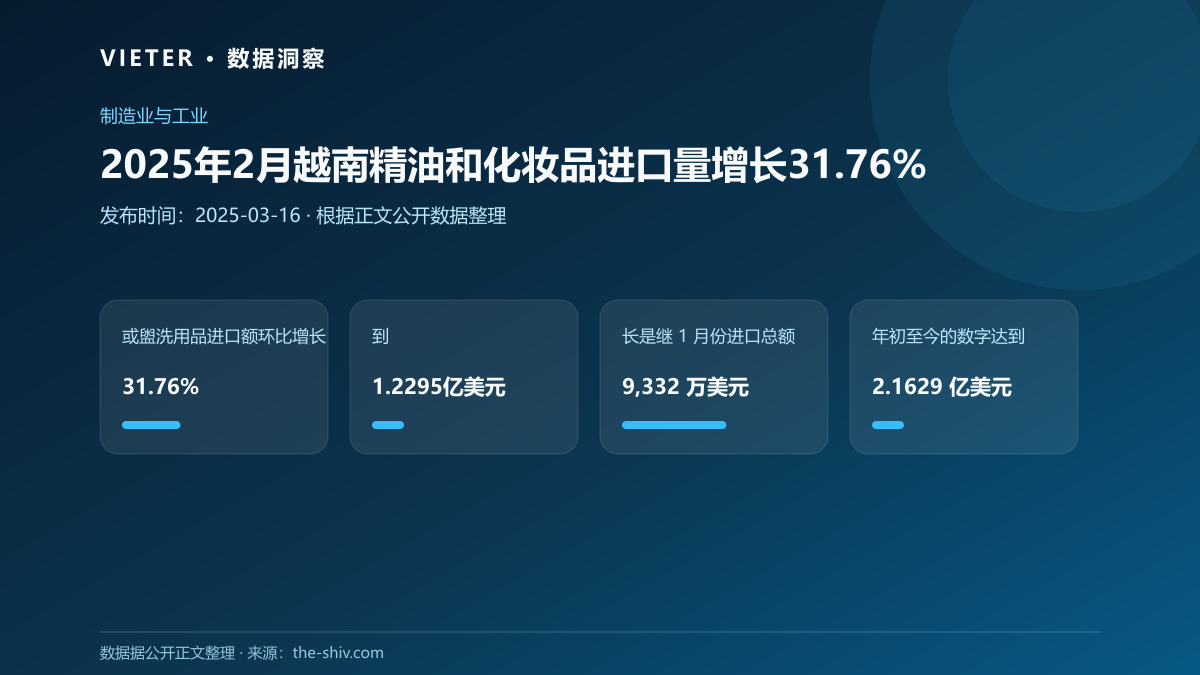2025年2月越南精油和化妆品进口量增长31.76%