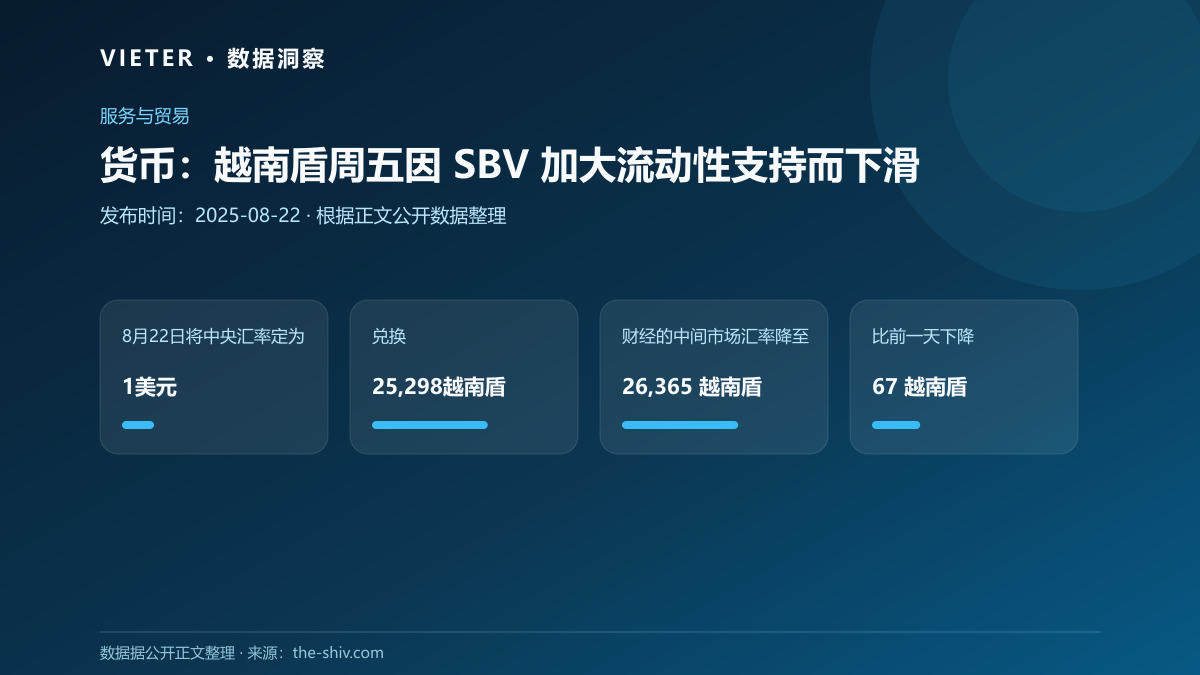 货币:越南盾周五因 SBV 加大流动性支持而下滑