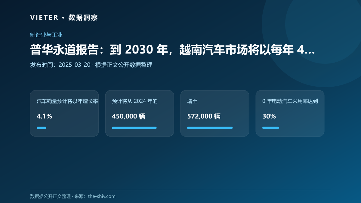 普华永道报告：到 2030 年，越南汽车市场将以每年 4.1% 的速度增长