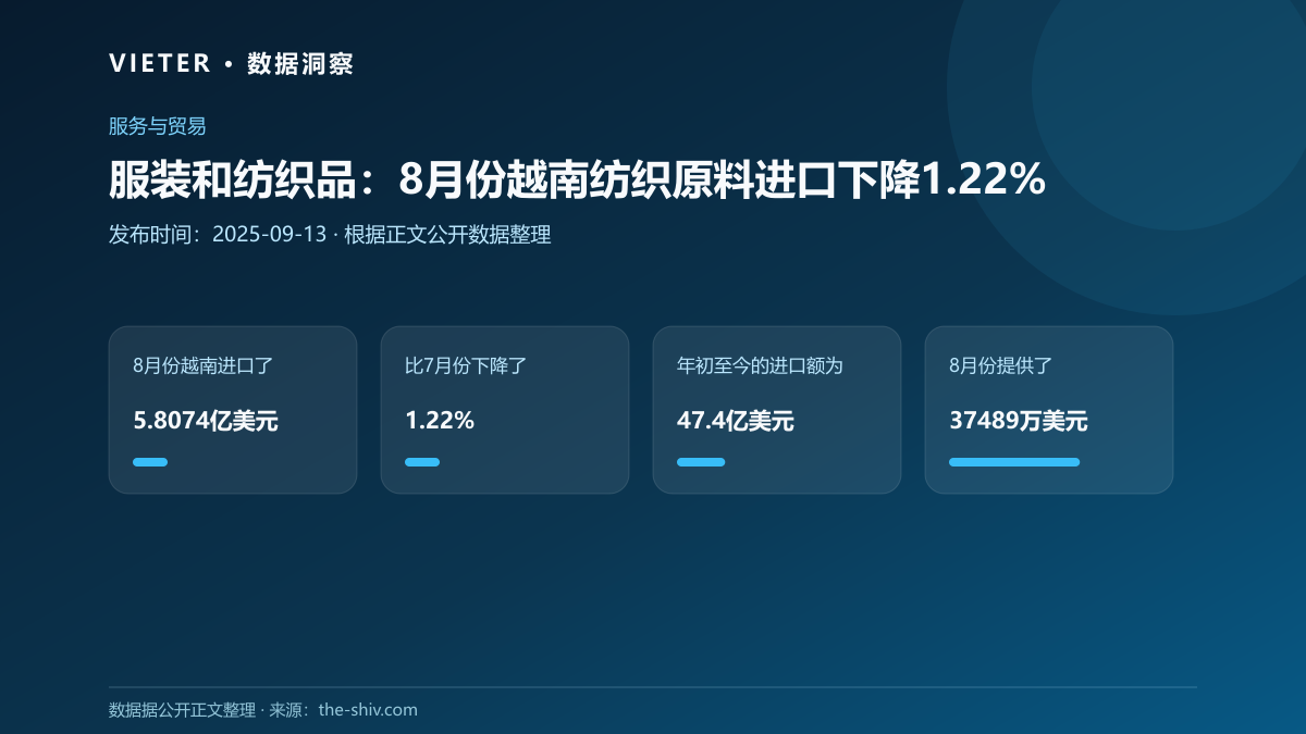 服装和纺织品:8月份越南纺织原料进口下降1.22%