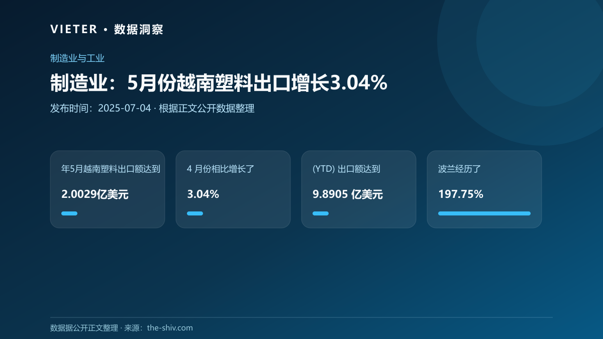 制造业:5月份越南塑料出口增长3.04%
