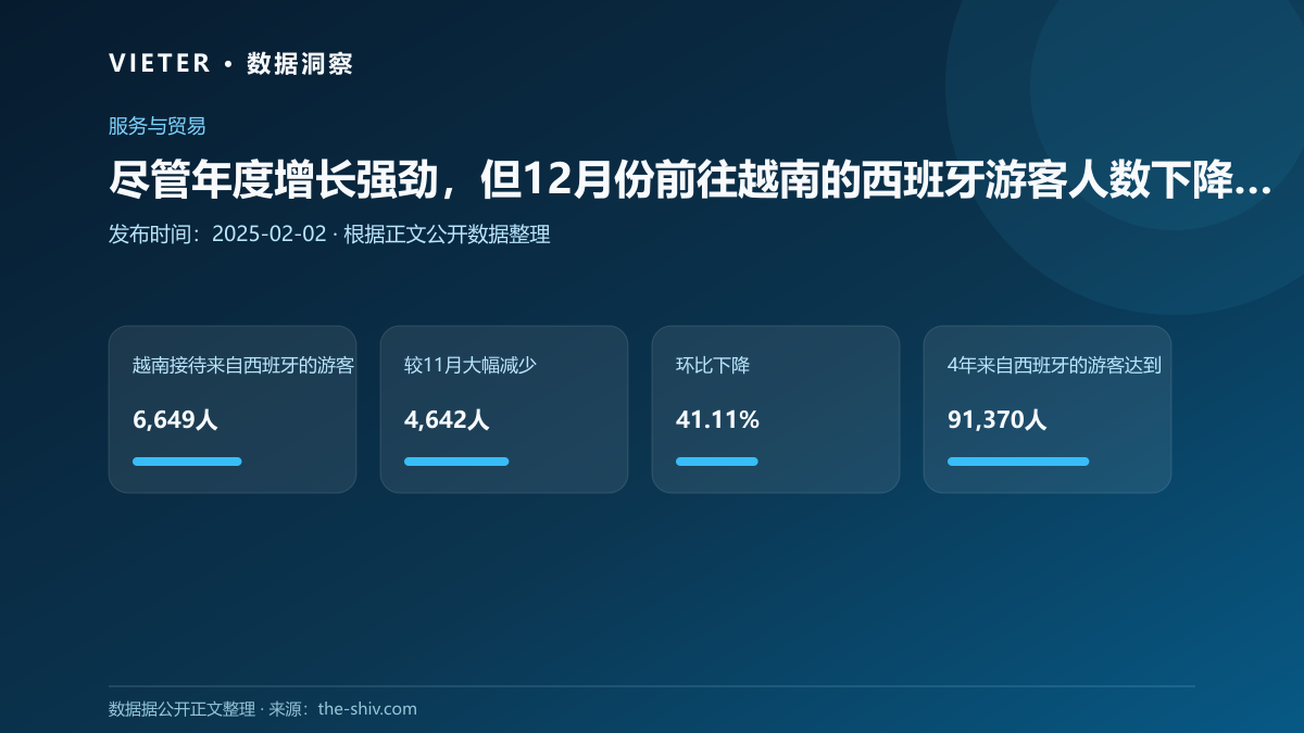 尽管年度增长强劲,但12月份前往越南的西班牙游客人数下降了41.11%