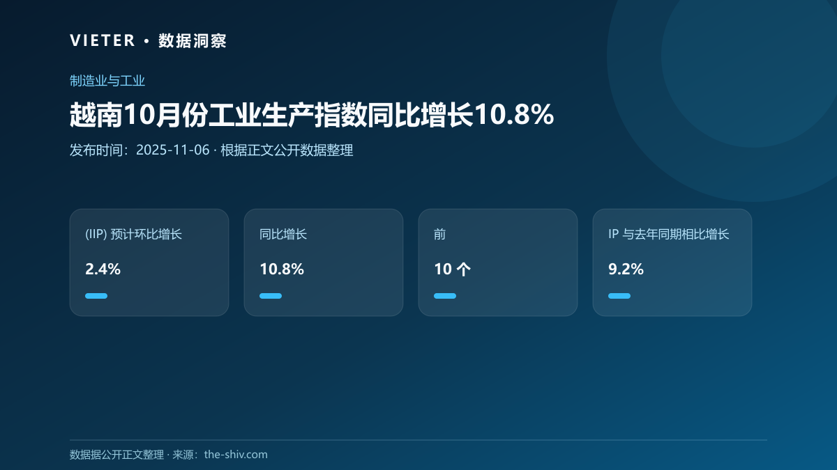 越南10月份工业生产指数同比增长10.8%