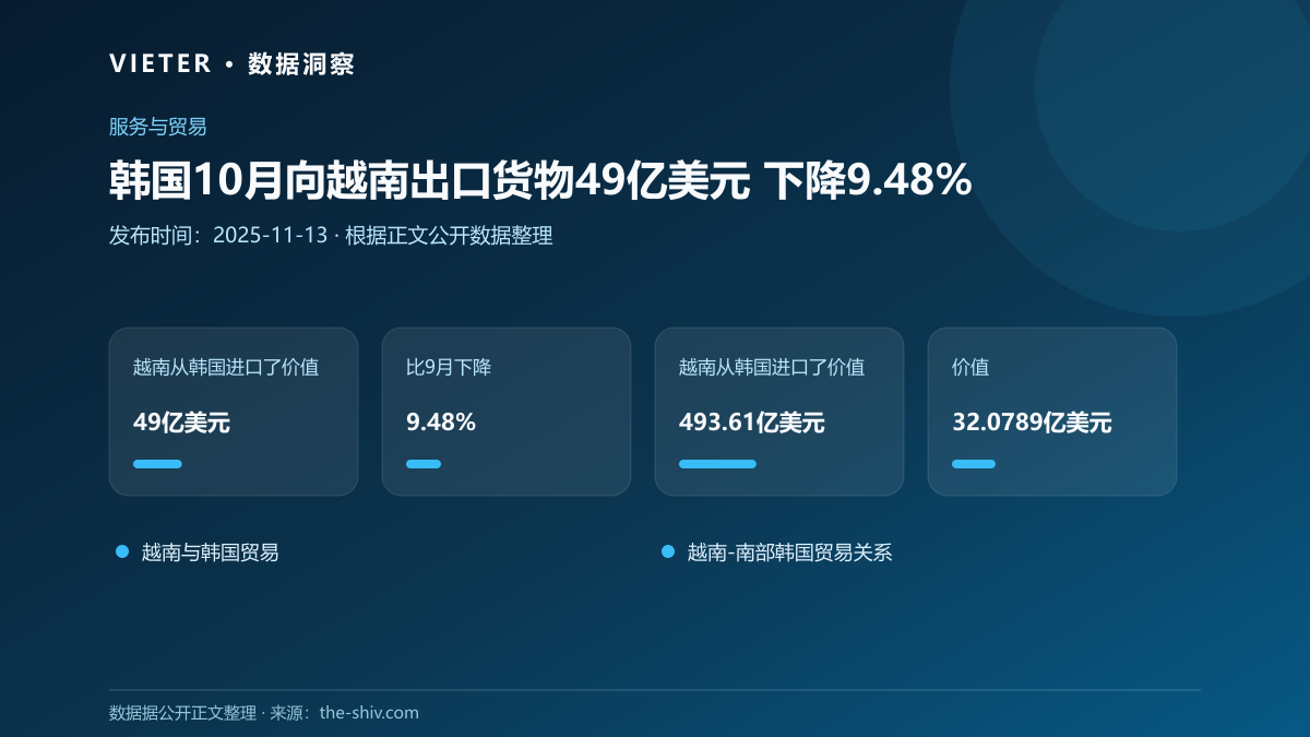 韩国10月向越南出口货物49亿美元 下降9.48%