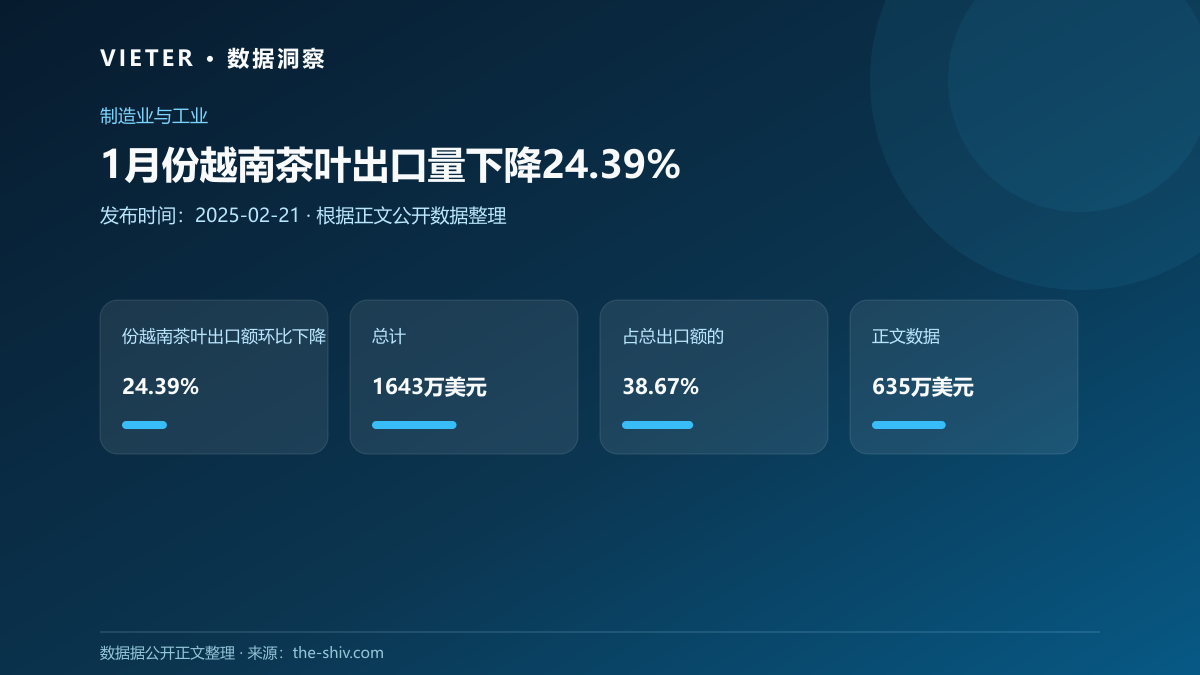 1月份越南茶叶出口量下降24.39%