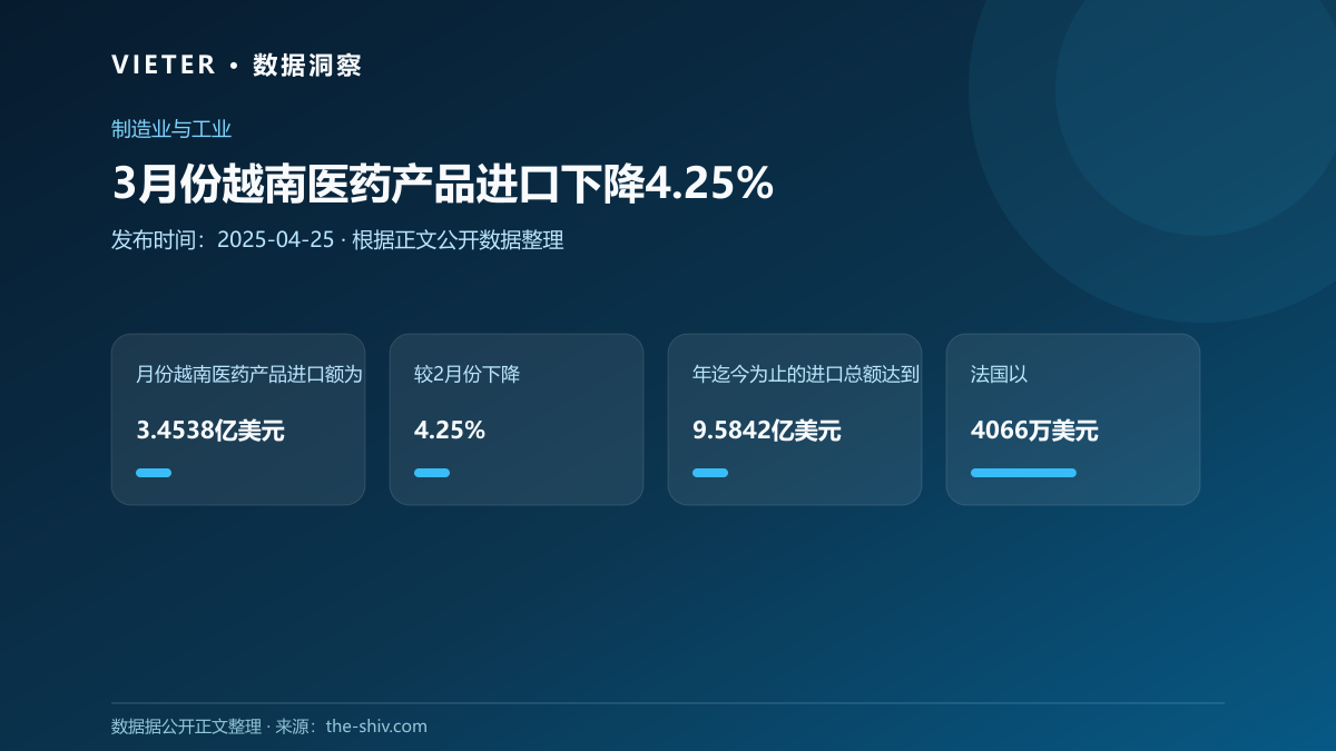 3月份越南医药产品进口下降4.25%