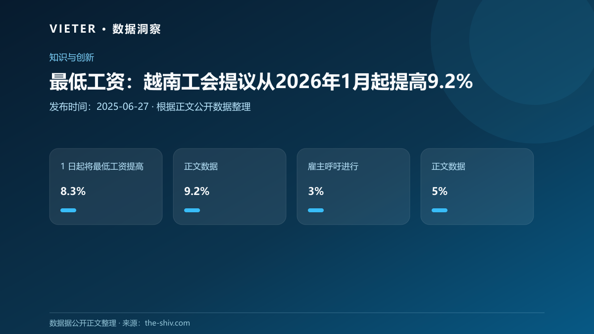 最低工资:越南工会提议从2026年1月起提高9.2%