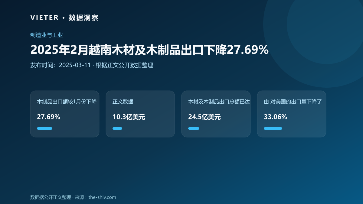 2025年2月越南木材及木制品出口下降27.69%