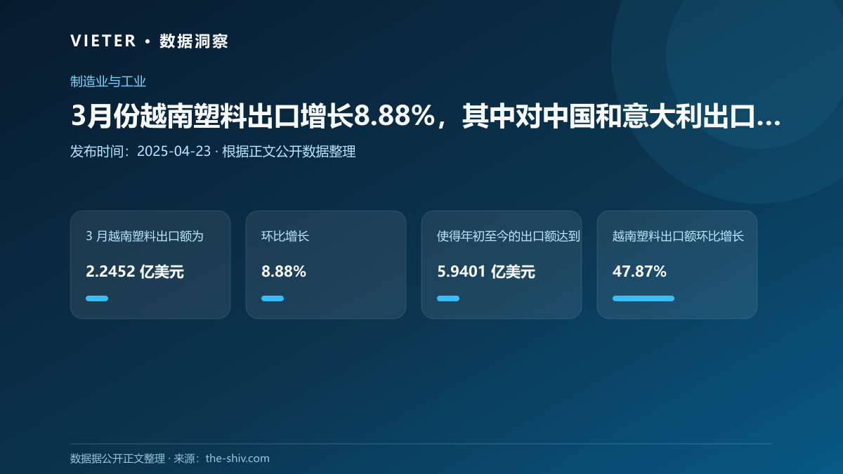 3月份越南塑料出口增长8.88%,其中对中国和意大利出口增长带动