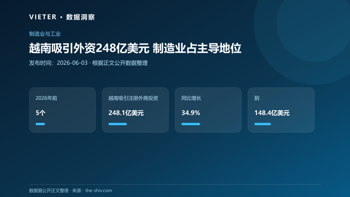 越南吸引外资248亿美元 制造业占主导地位