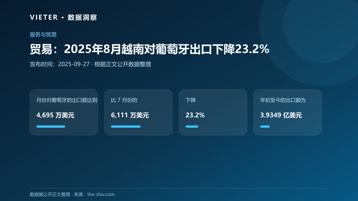 贸易:2025年8月越南对葡萄牙出口下降23.2%