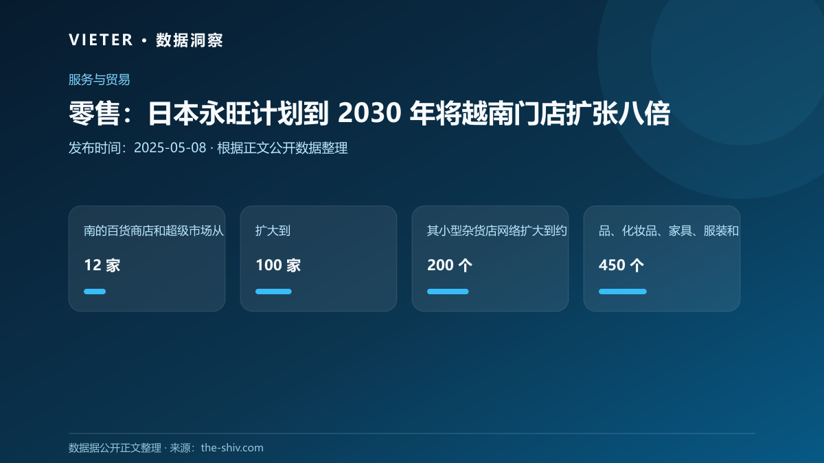 零售:日本永旺计划到 2030 年将越南门店扩张八倍