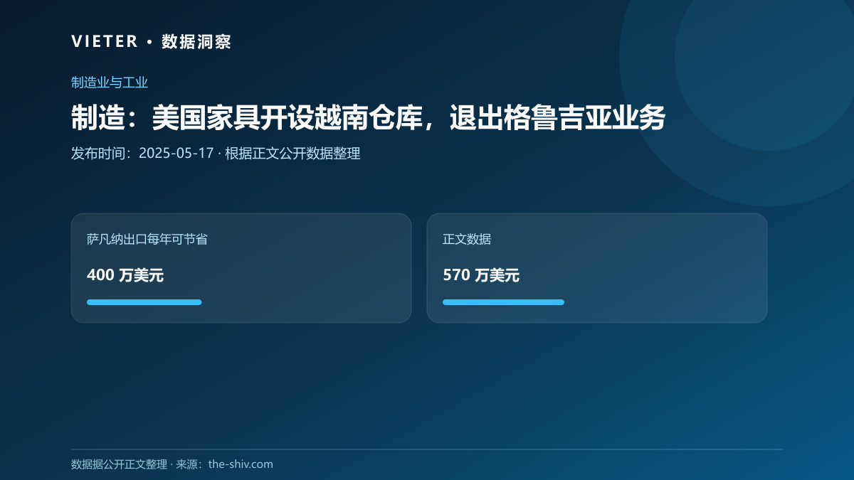 制造:美国家具开设越南仓库,退出格鲁吉亚业务