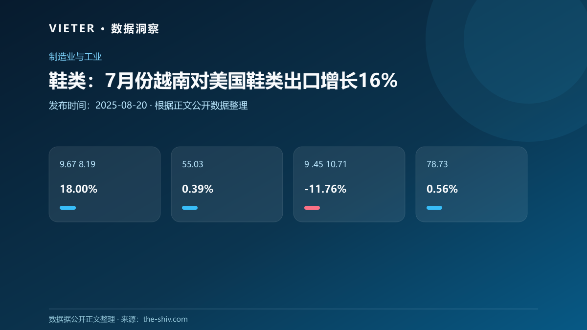 鞋类:7月份越南对美国鞋类出口增长16%
