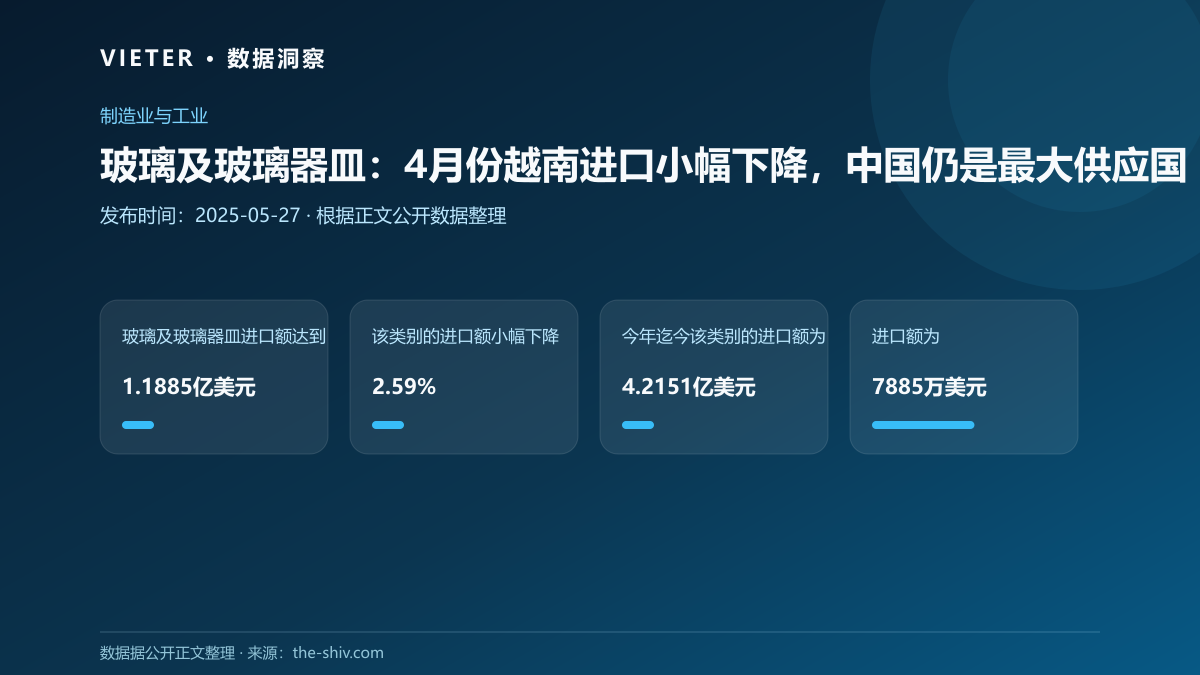 玻璃及玻璃器皿:4月份越南进口小幅下降,中国仍是最大供应国