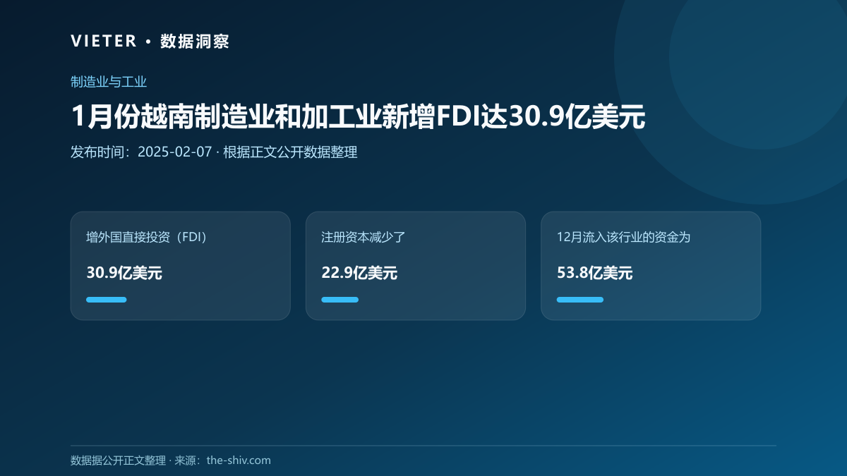 1月份越南制造业和加工业新增FDI达30.9亿美元