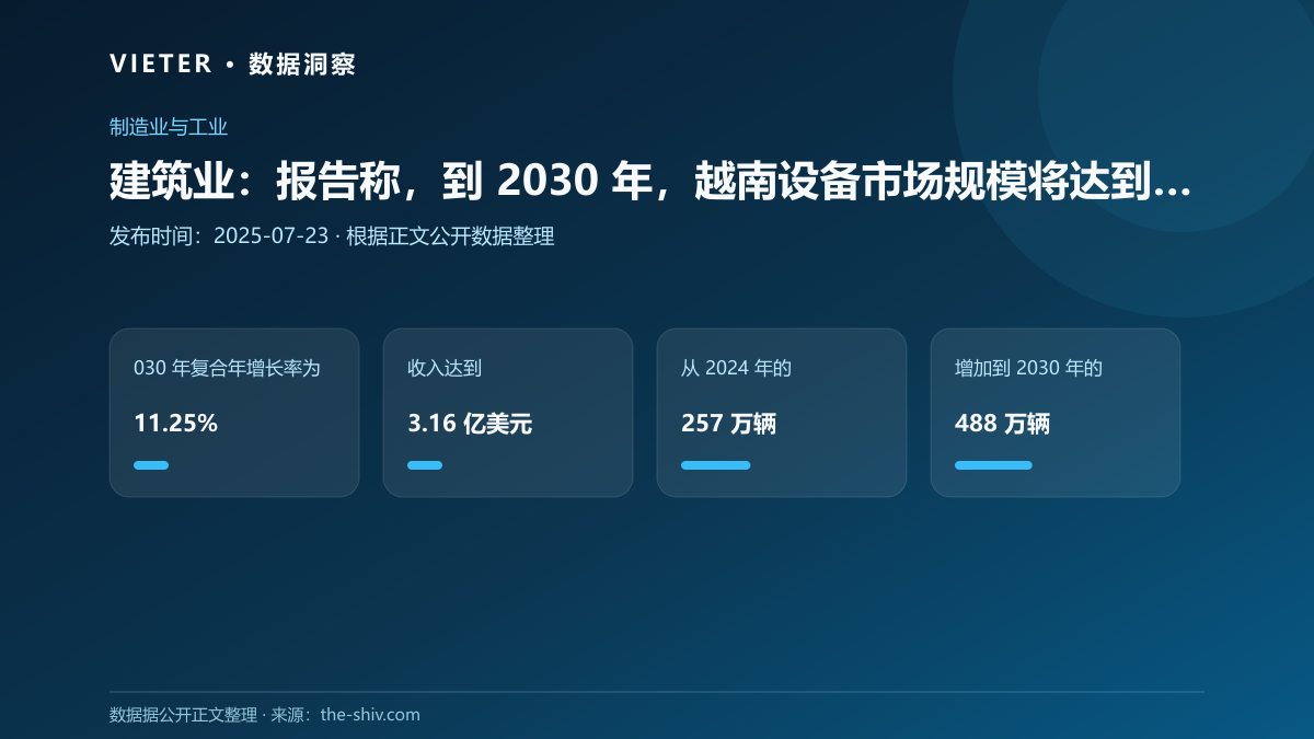 建筑业:报告称,到 2030 年,越南设备市场规模将达到 3.16 亿美元