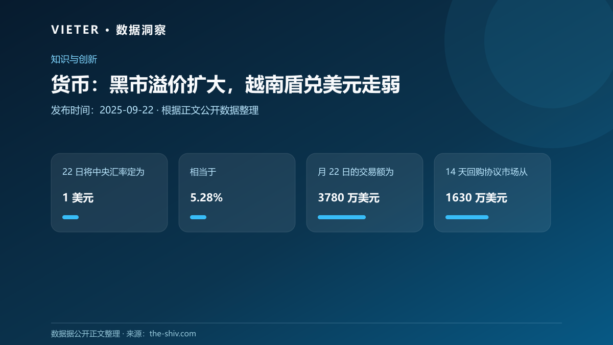货币:黑市溢价扩大,越南盾兑美元走弱