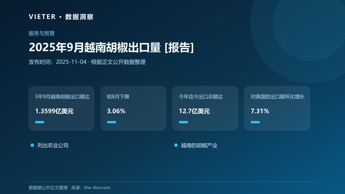 2025年9月越南胡椒出口量 [报告]