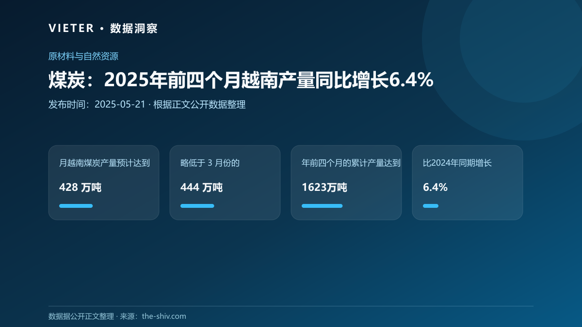 煤炭:2025年前四个月越南产量同比增长6.4%
