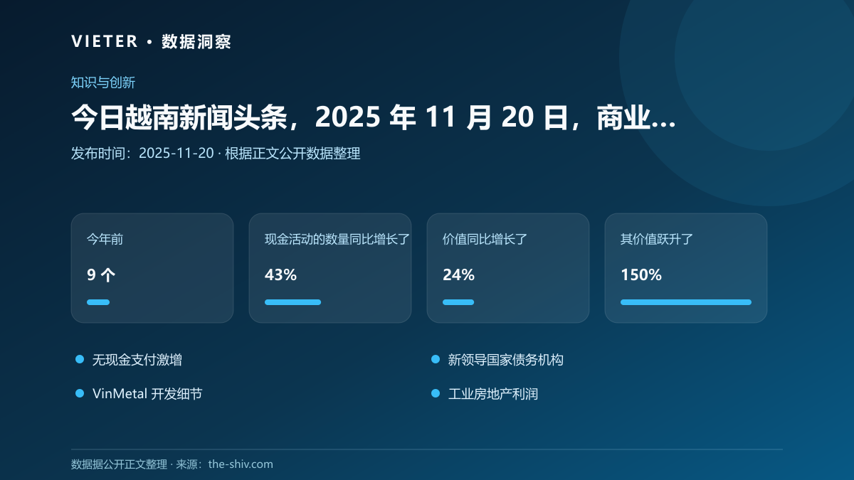 今日越南新闻头条,2025 年 11 月 20 日,商业与经济