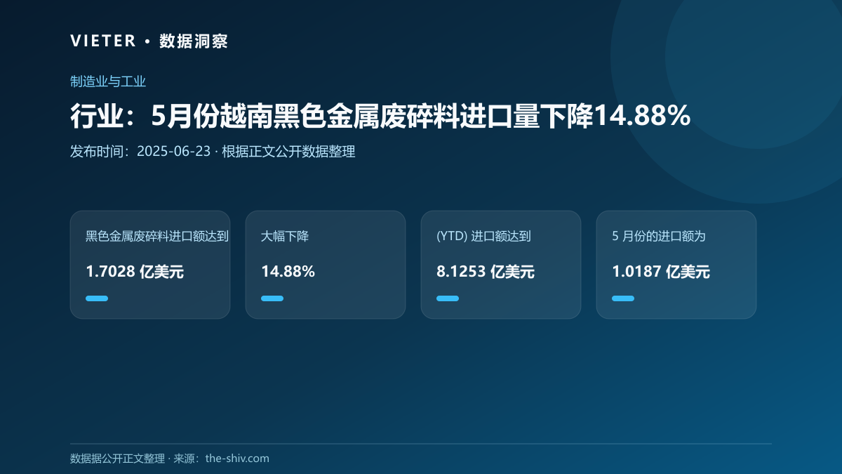 行业:5月份越南黑色金属废碎料进口量下降14.88%