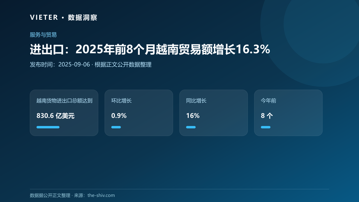 进出口:2025年前8个月越南贸易额增长16.3%