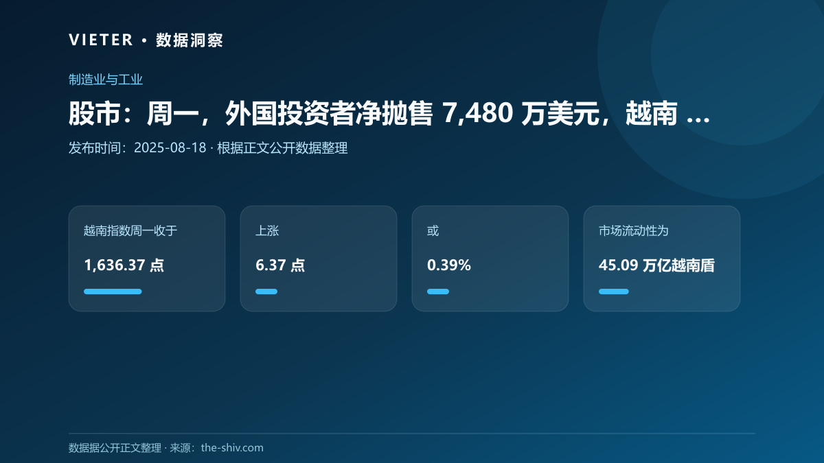 股市:周一,外国投资者净抛售 7,480 万美元,越南 VN 指数小幅上涨