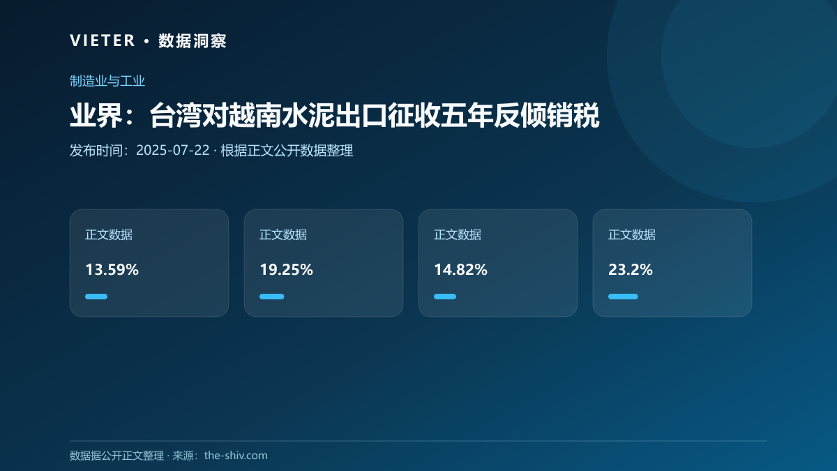 业界:台湾对越南水泥出口征收五年反倾销税