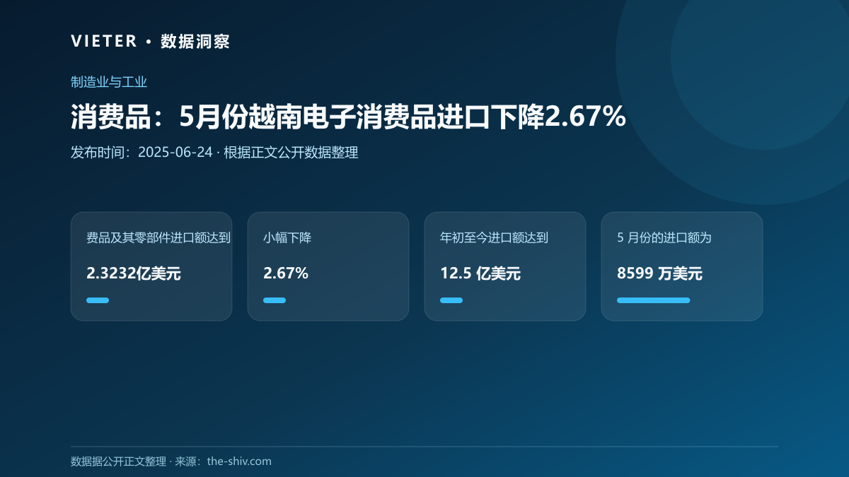消费品:5月份越南电子消费品进口下降2.67%