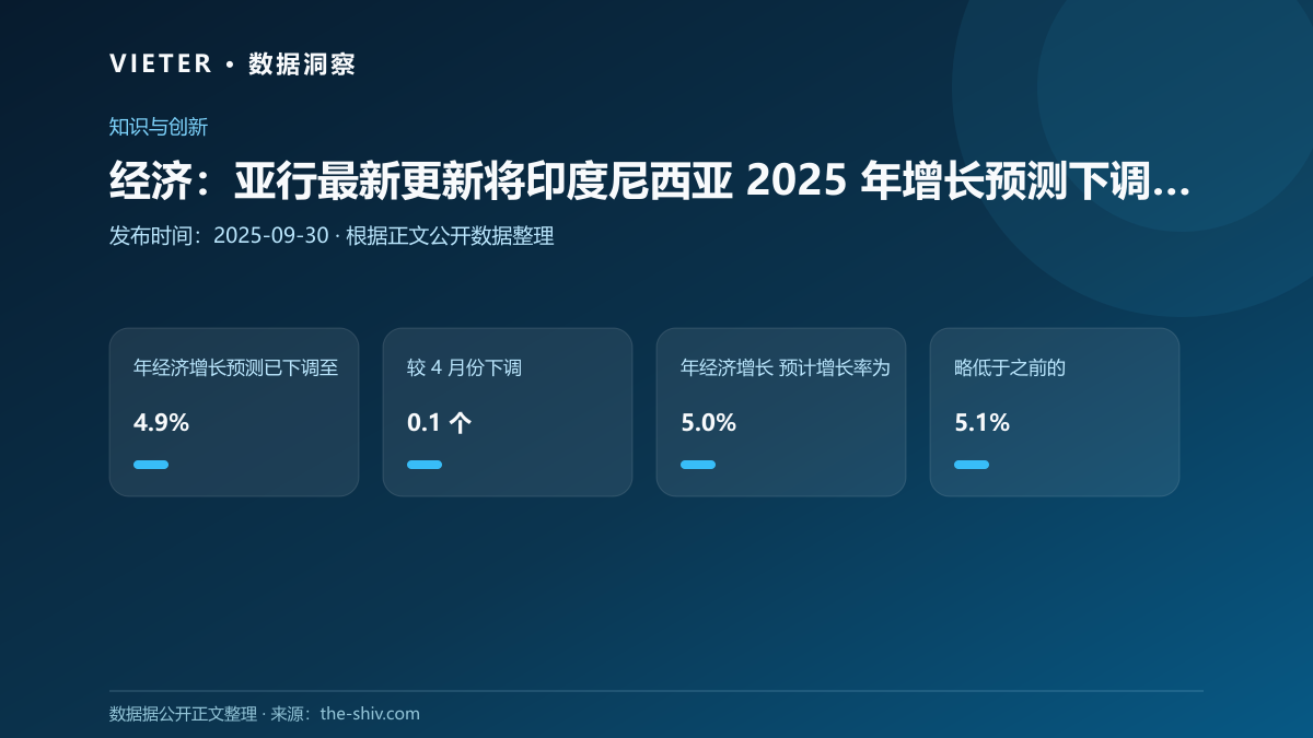 经济:亚行最新更新将印度尼西亚 2025 年增长预测下调至 4.9%