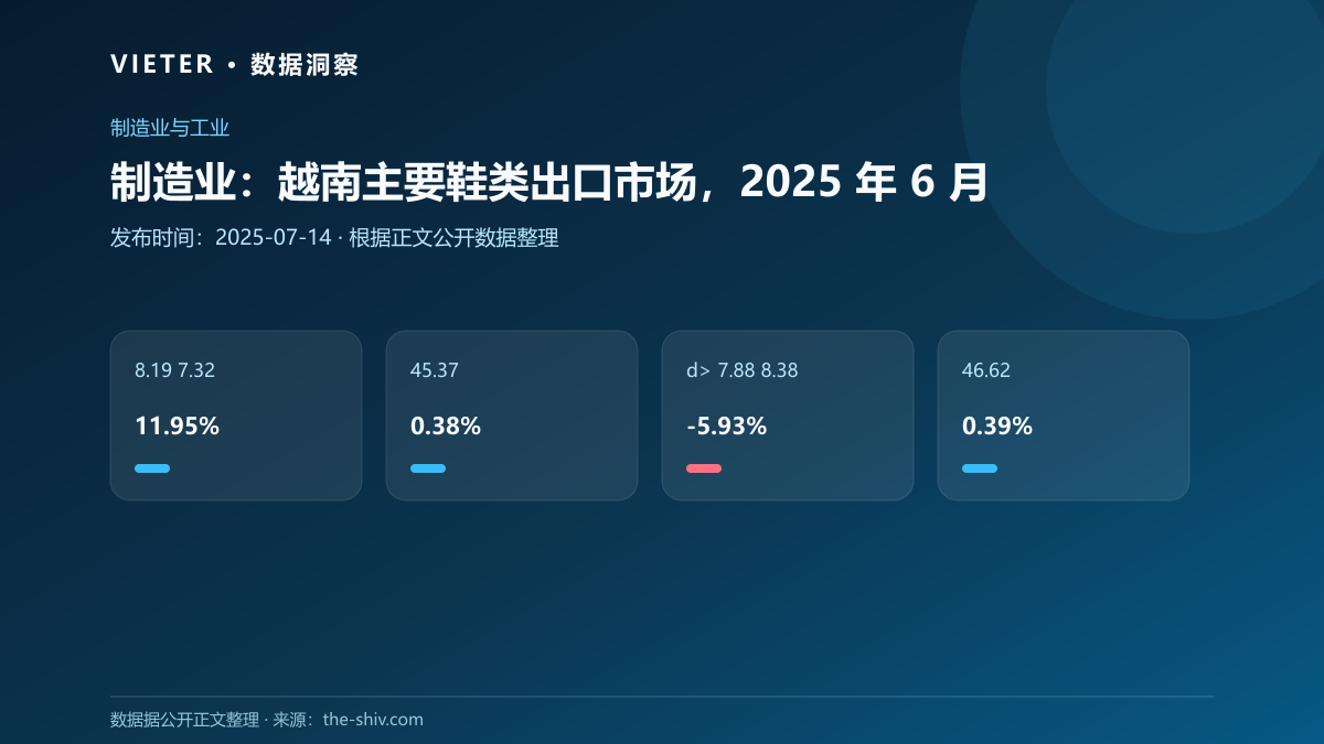 制造业:越南主要鞋类出口市场,2025 年 6 月