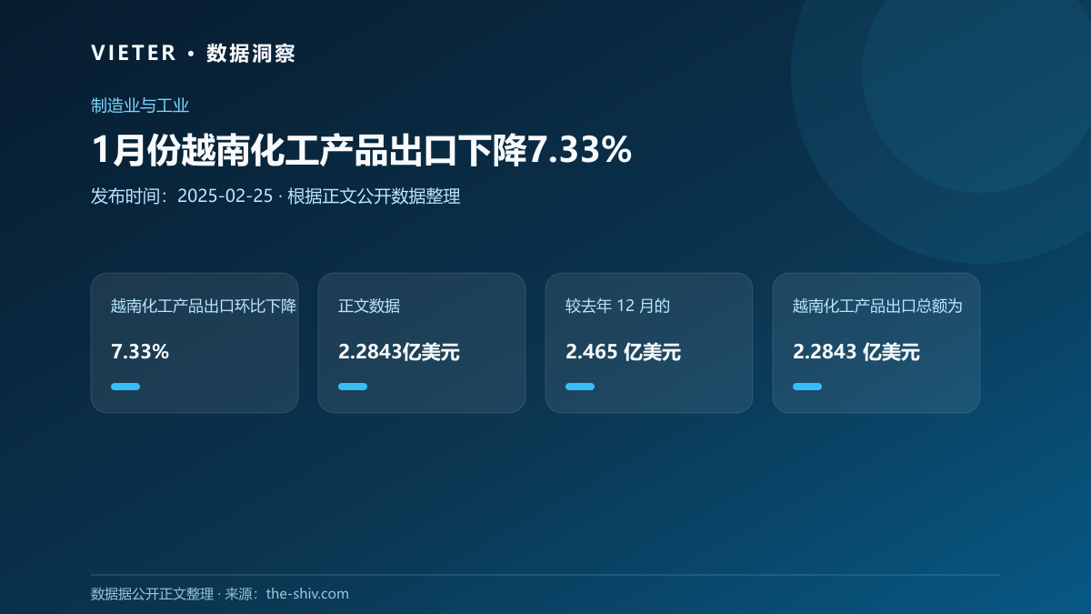 1月份越南化工产品出口下降7.33%