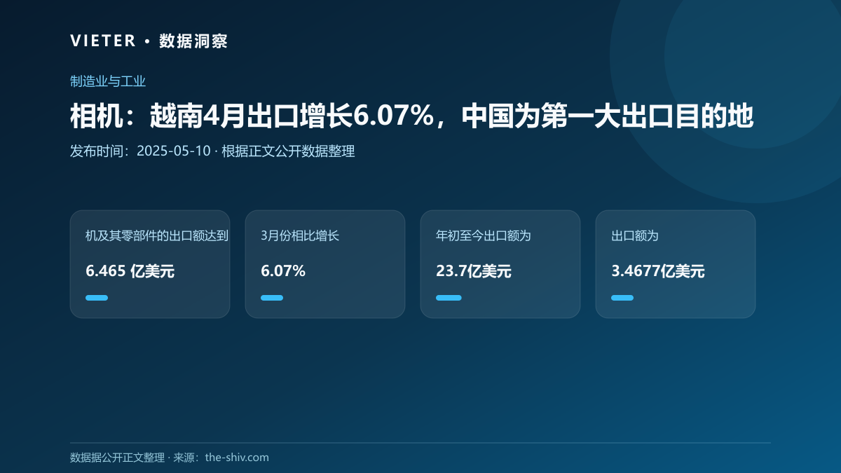 相机:越南4月出口增长6.07%,中国为第一大出口目的地