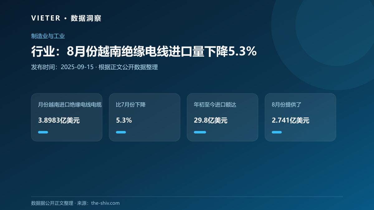 行业:8月份越南绝缘电线进口量下降5.3%