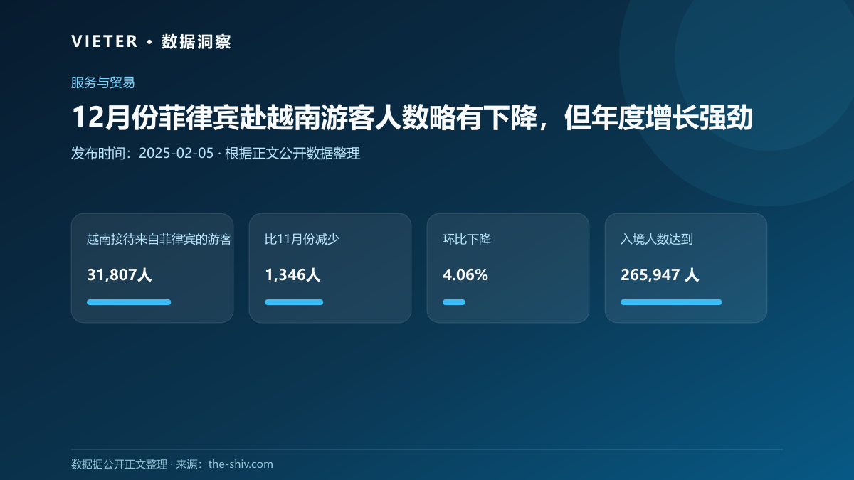 12月份菲律宾赴越南游客人数略有下降,但年度增长强劲